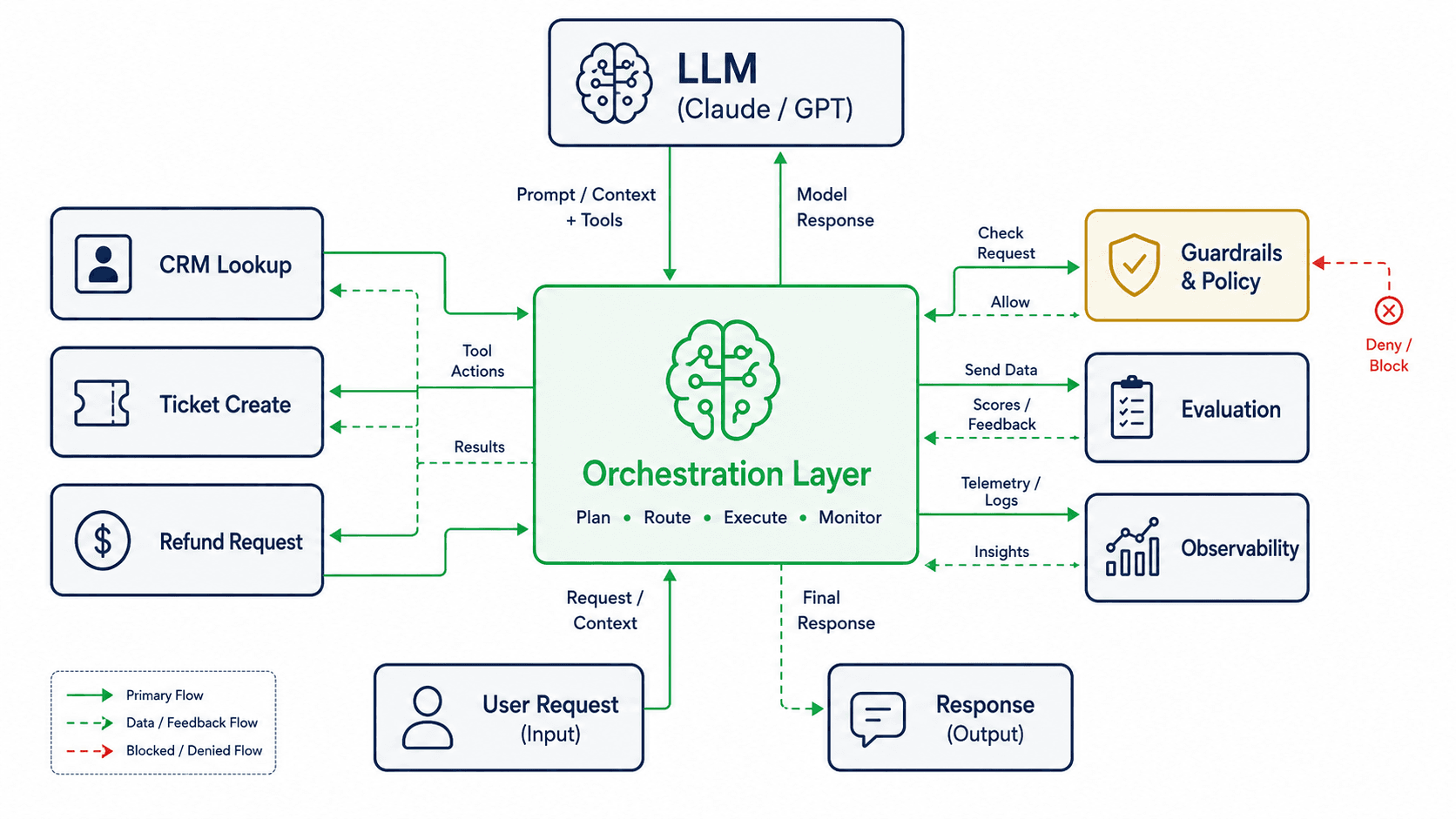 Agent orchestration architecture diagram showing data sources flowing through an AI orchestration layer with guardrails, evaluation, and observability into downstream actions